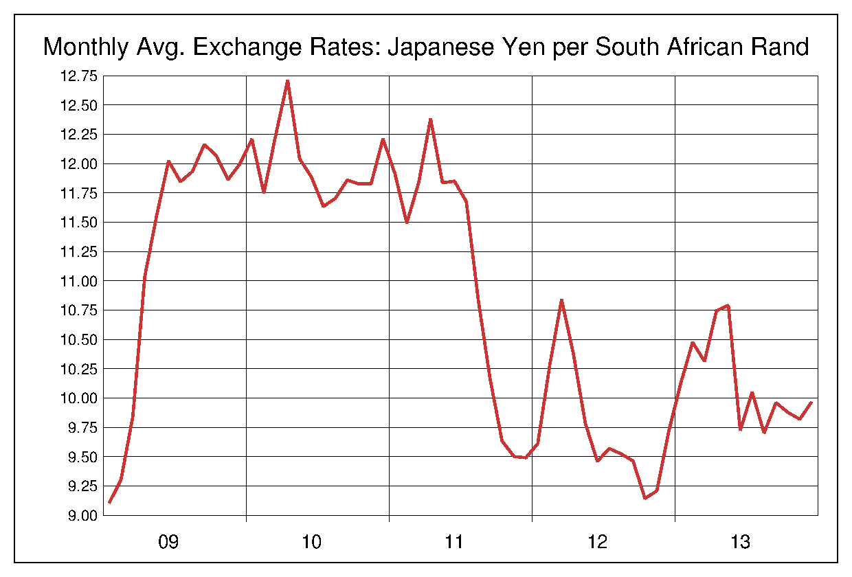 2009年から2013年までの南アフリカランド/円（ZAR/JPY）為替相場の推移